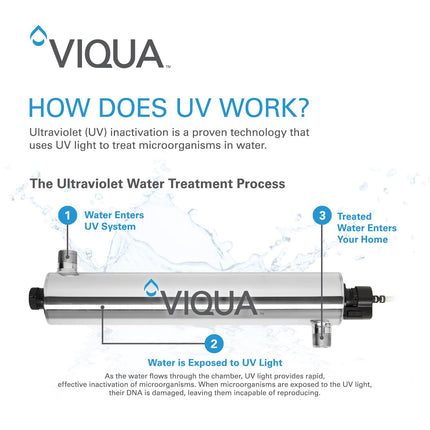 Diagram showing how Viqua UV water treatment works, detailing the UV light exposure process for eliminating microorganisms in water systems.