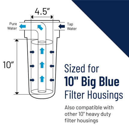 Diagram of 10-inch Pentair Big Blue Filter Housing showing water flow direction and 4.5-inch diameter compatibility with heavy duty filter housings.