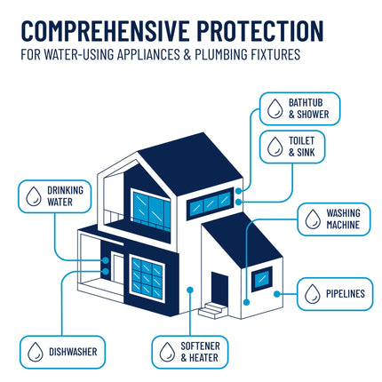 Pentair Pentek RFFE20-BB Big Blue Water Filter offers whole house protection for appliances like showers, sinks, dishwashers, and heaters.