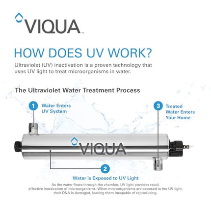 Diagram showing how VIQUA UV water treatment works using ultraviolet light to eliminate microorganisms and ensure safe drinking water.