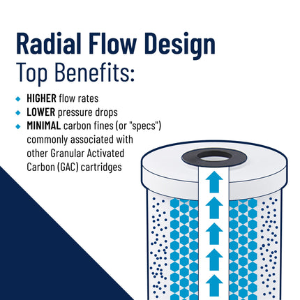 Radial flow design of Pentair RFC-20BB carbon filter offers higher flow rates, lower pressure drops, and minimal carbon fines.